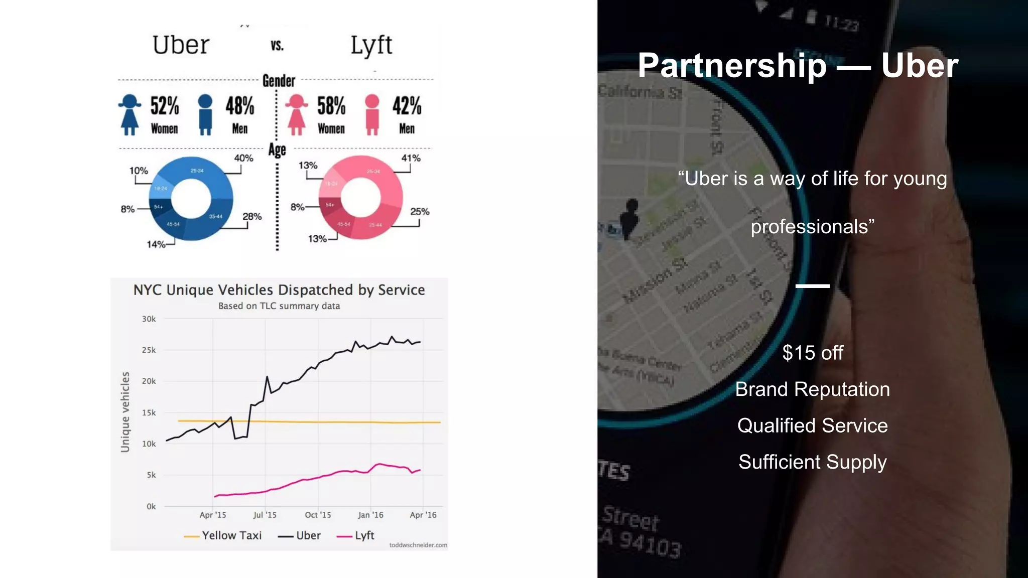 “Uber is a way of life for young
professionals”
—
$15 off
Brand Reputation
Qualified Service
Sufficient Supply
Partnership — Uber
 