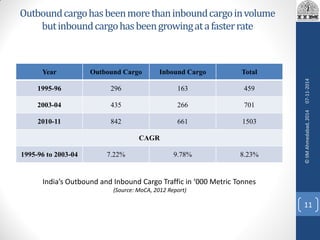 Outboundcargohasbeenmorethaninboundcargoinvolume
butinboundcargohasbeengrowingatafasterrate
Year Outbound Cargo Inbound Cargo Total
1995-96 296 163 459
2003-04 435 266 701
2010-11 842 661 1503
CAGR
1995-96 to 2003-04 7.22% 9.78% 8.23%
India’s Outbound and Inbound Cargo Traffic in ‘000 Metric Tonnes
(Source: MoCA, 2012 Report)
07-11-2014
11
©IIMAhmedabad,2014
 