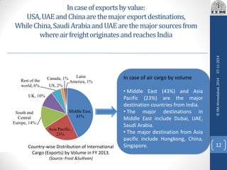 Incaseofexportsbyvalue:
USA,UAEandChinaarethemajorexportdestinations,
WhileChina,SaudiArabiaandUAEarethemajorsourcesfrom
whereairfreightoriginatesandreachesIndia
Middle East,
43%
Asia Pacific ,
23%
South and
Central
Europe, 14%
UK, 10%
Rest of the
world, 6% US, 2%
Canada, 1% Latin
America, 1%
In case of air cargo by volume
• Middle East (43%) and Asia
Pacific (23%) are the major
destination countries from India.
• The major destinations in
Middle East include Dubai, UAE,
Saudi Arabia.
• The major destination from Asia
pacific include Hongkong, China,
Singapore.Country-wise Distribution of International
Cargo (Exports) by Volume in FY 2013.
(Source: Frost &Sullivan)
07-11-2014
12
©IIMAhmedabad,2014
 