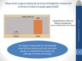 Shareofaircargoisminisculeintermsoffreightbyvolumebut
intermsofvalueitisquiteappreciable
Cargo Business Value v/s
Volume Comparison.
(Source: DGCI&S, MoCA, 2012 Report)
Air Cargo is responsible for carrying high
value but low volume and time constraint
goods. It is imperative to contain any
pilferage in transit and storage
07-11-2014
13
©IIMAhmedabad,2014
 