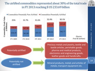 Theairliftedcommoditiesrepresentedabout30%ofthetotaltrade
inFY2013reaching$US233.69billion
410.39 361.09 425.32 498.84 542.77
136.42 167.98
196.2
239.58 233.69
FY 2009 FY 2010 FY 2011 FY 2012 FY 2013
CommoditiesTradeValue
($Billions)
Commodities Potentially Non-Airlifted Commodities Potentially Airlifted
31.7% 31.6% 32.4% 30.1%
(Source:
Frost & Sullivan)
Potentially airlifted
Potentially not
airlifted
Precious metals and jewelry, textile and
textile articles, perishable goods,
pharma and medical products,
electronics and engineering goods,
leather goods and handicrafts.
Mineral products, metals and articles of
metals, transport equipment etc.
07-11-2014
14
©IIMAhmedabad,2014
25%
 