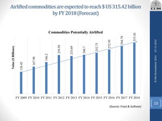 Airliftedcommoditiesareexpectedtoreach$US315.42billion
byFY2018(Forecast)
136.42
167.98
196.2
239.58
233.69
240.7
252.73
272.95
294.79
315.42
FY 2009 FY 2010 FY 2011 FY 2012 FY 2013 FY 2014 FY 2015 FY 2016 FY 2017 FY 2018
Value($Billions)
Commodities Potentially Airlifted
(Source: Frost & Sullivan)
07-11-2014
15
©IIMAhmedabad,2014
 