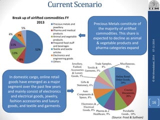 52%
8%
13%
11%
4% 7%
5%
Break up of airlifted commodities FY
2013 Precious metals and
jewellery
Pharma and medical
products
Animal and vegetable
products
Prepared food stuff
and beverages
Textile and textile
articles
Electronics and
engineering goods
Others
Online Retail
Order Goods,
20%
Courier
Documents,
20%
Perishable
Goods , 10%
Pharma &
Healthcare, 9%
Electronics &
Electrical
Goods, 8%
Auto
Components &
Spares, 8%
Gifts &
Stationary, 6%
Jewellery,
Fashion
Accessories
& Luxury
Goods, 5%
Textile &
Garments, 5%
Trade Samples,
4%
Micellaneous,
5%
CurrentScenario
Precious Metals constitute of
the majority of airlifted
commodities. This share is
expected to decline as animal
& vegetable products and
pharma categories expand
In domestic cargo, online retail
goods have emerged as a major
segment over the past few years
and mainly consist of electronics
and electrical goods, jewelry,
fashion accessories and luxury
goods, and textile and garments.
(Source: Frost & Sullivan)
07-11-2014
16
©IIMAhmedabad,2014
 