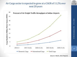 AirCargosectorisexpectedtogrowataCAGRof11.2%over
next20years
0
5
10
15
20
25
30
35
40
2010-11 2015-16 (E) 2020-21 (E) 2025-26 (E) 2030-31 (E)
CargoHandledinMillionMetricTonnes(MMT)
Forecast of Air freight Traffic throughput at Indian Airports
Domestic Cargo International Cargo Total Cargo
(Source: MoCA, 2012 Report)
07-11-2014
17
©IIMAhmedabad,2014
 