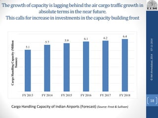 Thegrowthofcapacityislaggingbehindtheaircargotrafficgrowthin
absolutetermsinthenearfuture.
Thiscallsforincreaseininvestmentsinthecapacitybuildingfront
5.1
5.7
5.9
6.1 6.2
6.4
FY 2013 FY 2014 FY 2015 FY 2016 FY 2017 FY 2018
CargoHandlingCapacity(Million
Tonnes)
Cargo Handling Capacity of Indian Airports (Forecast) (Source: Frost & Sullivan)
07-11-2014
18
©IIMAhmedabad,2014
 