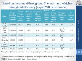 Airport
Cargo
Handling
Capacity
(Tonnes)
Area for
Cargo
Operation
s (sq.
meter)
Area for
Perishabl
e Cargo
(Sq.
meter)
Internationa
l Cargo
(Million
Tonnes) in
FY 2013
Domesti
c Cargo
(Million
Tonnes)
in FY
2013
Total
Tonnage
Handled
(Million
Tonnes)
in FY 13
*Throughpu
t Efficiency
(Tonnes /
Sqm)
%
Utilizatio
n of
capacity
CSIA-
Mumbai
1,000,000 108,684 2,482 0.45 0.18 0.63 5.7 63.0
IGIA-
New
Delhi
2,200,000 73,643 1,127 0.36 0.19 0.55 7.3 25.0
Chennai 1,102,373 33,100 - 0.24 0.08 0.32 9.7 29.0
RGIA-
Hyderaba
d
150,00 14,330 - 0.04 0.03 0.07 4.9 46.7
BIA-
Bengaluru
360,000 29,540 - 0.14 0.08 0.22 7.4 61.1
Kolkata 303,293 21,096 742.5 0.04 0.08 0.12 5.5 39.5
*Throughput efficiency is calculated without taking area for perishable cargo into account
Comparison of Indian Metro Airport on Throughput Efficiency and Capacity Utilization.in
FY 2013 (Source: MoCA, 2012 Report, Frost & Sullivan)
Basedontheannualthroughput,Chennaihasthehighest
throughputefficiency(asperWBBenchmarks)
07-11-2014
19
©IIMAhmedabad,2014
 