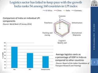 Logistics sector has failed to keep pace with the growth
India ranks 54 among 160 countries in LPI index
Average logistics costs as
a percentage of GDP in India as
compared to other countries
(Source: Report of the Indian Foundation of
Transport Research and Training)
0
1
2
3
4
5
Customs
Infrastructure
International
Shipments
Logistics
Quality and
competence
Tracking and
tracing
Timeliness
S Africa China India Germany
Comparison of India on individual LPI
components
(Source: World Bank LPI Survey 2014)
07-11-2014
2
©IIMAhmedabad,2014
 