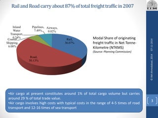 RailandRoadcarryabout87%oftotalfreighttrafficin2007
Rail,
36.07%
Road,
50.13%
Coastal
Shipping,
6.08%
Inland
Water
Transport,
0.24%
Pipelines,
7.49%
Airways,
0.02%
Modal Share of originating
freight traffic in Net Tonne-
Kilometre (NTKMS)
(Source: Planning Commission)
•Air cargo at present constitutes around 1% of total cargo volume but carries
around 29 % of total trade value.
•Air cargo involves high costs with typical costs in the range of 4-5 times of road
transport and 12-16 times of sea transport
07-11-2014
3
©IIMAhmedabad,2014
 
