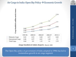 AirCargoinIndia:OpenSkyPolicyEconomicGrowth
1995-96 2000-01 2004-05 2006-07 2010-11
Domestic Cargo 0.22 0.33 0.49 0.57 0.89
International Cargo 0.46 0.57 0.83 1.03 1.5
Total Cargo 0.68 0.9 1.32 1.6 2.39
0.22
0.33
0.49 0.57
0.89
0.46
0.57
0.83
1.03
1.5
0.68
0.9
1.32
1.6
2.39
Cargohandledinmillionmetrictonnes
The Open Sky policy of government of India adopted in 1990s has led to
tremendous growth in air cargo segment
Cargo handled at Indian Airports (Source: AAI)
07-11-2014
6
©IIMAhmedabad,2014
 