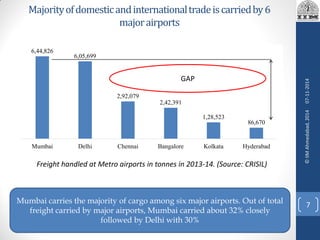 Majorityofdomesticandinternationaltradeiscarriedby6
majorairports
6,44,826
6,05,699
2,92,079
2,42,391
1,28,523
86,670
Mumbai Delhi Chennai Bangalore Kolkata Hyderabad
Freight handled at Metro airports in tonnes in 2013-14. (Source: CRISIL)
Mumbai carries the majority of cargo among six major airports. Out of total
freight carried by major airports, Mumbai carried about 32% closely
followed by Delhi with 30%
07-11-2014
7
©IIMAhmedabad,2014
GAP
 