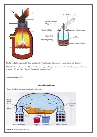 Product : Higher steel quality than open hearth. Used to make plate, sheet, I-beam, tubing and channel.
Method : The molten metal is blasted with pure oxygen. This produces iron oxide which then reacts with carbon
to produce CO and CO2. The slag floats to the top of the metal.
: ‫ﺍﻟﺒﻄﺎﻧﺔ‬refractory bricks
Open-Hearth Furnace
Charge : Pig Iron and scrap supplied by oil or gas
Products: molten metal and slag
 
