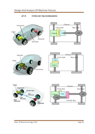Design And Analysis Of Machine Fixtures
Dept. Of Mechanical Engg, TOCE. Page 28
4.7.3 TYPES OF TRANSMISSIONS
Engine
Clutch
T/M
Propeller Shaft
Diff
Rear AxleFront Axle
Chassis
Front Axle
Chassis
Clutch
T/M
Engine
Rear Axle
Engine
Clutch
T/M
Propeller Shaft Diff
Rear AxleFront Axle
Chassis
Diff
Transfer Box
 