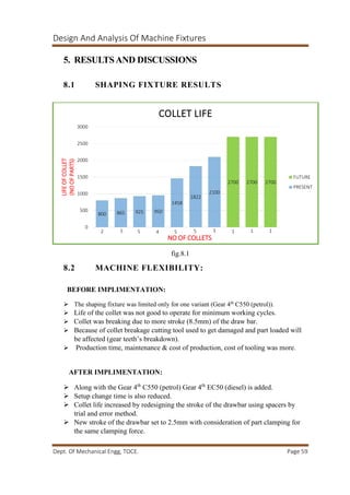 Design And Analysis Of Machine Fixtures
Dept. Of Mechanical Engg, TOCE. Page 59
5. RESULTSAND DISCUSSIONS
8.1 SHAPING FIXTURE RESULTS
fig.8.1
8.2 MACHINE FLEXIBILITY:
BEFORE IMPLIMENTATION:
 The shaping fixture was limited only for one variant (Gear 4th
C550 (petrol)).
 Life of the collet was not good to operate for minimum working cycles.
 Collet was breaking due to more stroke (8.5mm) of the draw bar.
 Because of collet breakage cutting tool used to get damaged and part loaded will
be affected (gear teeth’s breakdown).
 Production time, maintenance & cost of production, cost of tooling was more.
AFTER IMPLIMENTATION:
 Along with the Gear 4th
C550 (petrol) Gear 4th
EC50 (diesel) is added.
 Setup change time is also reduced.
 Collet life increased by redesigning the stroke of the drawbar using spacers by
trial and error method.
 New stroke of the drawbar set to 2.5mm with consideration of part clamping for
the same clamping force.
800 865 925 950
1458
1822
2100
2700 2700 2700
2 5 5 4 5 5 3 1 1 1
0
500
1000
1500
2000
2500
3000
LIFEOFCOLLET
(NOOFPARTS)
NO OF COLLETS
COLLET LIFE
FUTURE
PRESENT
 