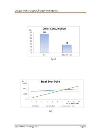 Design And Analysis Of Machine Fixtures
Dept. Of Mechanical Engg, TOCE. Page 61
fig.8.3
fig.8
127
54
0
20
40
60
80
100
120
140
2014 2015 [Till Feb]
Nos.
Collet Consumption
0
20000
40000
60000
1 2 3 4 5 6 7 8 9 10
Rs.
No. of Years/Collets
Break Even Point
Fixed Cost Variable Cost Procurement Cost
 