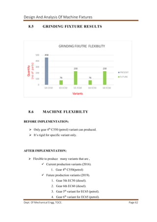 Design And Analysis Of Machine Fixtures
Dept. Of Mechanical Engg, TOCE. Page 62
8.5 GRINDING FIXTURE RESULTS
8.6 MACHINE FLEXIBILTY
BEFORE IMPLEMENTATION:
 Only gear 4th
C550 (petrol) variant can produced.
 It’s rigid for specific variant only.
AFTER IMPLEMENTATION:
 Flexible to produce many variants that are ,
 Current production variants (2016).
1. Gear 4th
C550(petrol)
 Future production variants (2019).
1. Gear 5th EC50 (diesel).
2. Gear 6th EC60 (diesel).
3. Gear 5th
variant for EC65 (petrol).
4. Gear 6th
variant for EC65 (petrol).
458
76
230
76
230
0
100
200
300
400
500
G4 C550 G5 EC50 G5 EC60 G6 EC50 G6 EC60
Quantity
(noofparts)
Variants
GRINDING FIXUTRE FLEXIBILITY
PRESENT
FUTURE
 