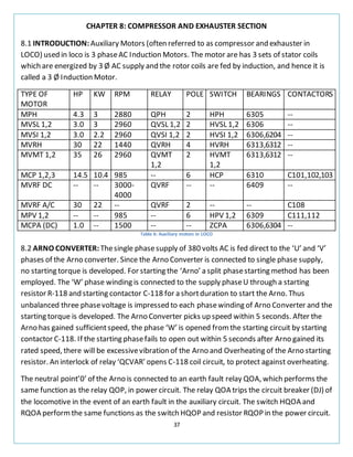 37
CHAPTER 8: COMPRESSOR AND EXHAUSTER SECTION
8.1 INTRODUCTION:Auxiliary Motors (often referred to as compressor and exhauster in
LOCO) used in loco is 3 phaseAC Induction Motors. The motor are has 3 sets of stator coils
which are energized by 3 Ø AC supply and the rotor coils are fed by induction, and hence it is
called a 3 Ø Induction Motor.
TYPE OF
MOTOR
HP KW RPM RELAY POLE SWITCH BEARINGS CONTACTORS
MPH 4.3 3 2880 QPH 2 HPH 6305 --
MVSL 1,2 3.0 3 2960 QVSL 1,2 2 HVSL 1,2 6306 --
MVSI 1,2 3.0 2.2 2960 QVSI 1,2 2 HVSI 1,2 6306,6204 --
MVRH 30 22 1440 QVRH 4 HVRH 6313,6312 --
MVMT 1,2 35 26 2960 QVMT
1,2
2 HVMT
1,2
6313,6312 --
MCP 1,2,3 14.5 10.4 985 -- 6 HCP 6310 C101,102,103
MVRF DC -- -- 3000-
4000
QVRF -- -- 6409 --
MVRF A/C 30 22 -- QVRF 2 -- -- C108
MPV 1,2 -- -- 985 -- 6 HPV 1,2 6309 C111,112
MCPA (DC) 1.0 -- 1500 -- -- ZCPA 6306,6304 --
Table 6: Auxiliary motors in LOCO
8.2 ARNO CONVERTER: Thesingle phasesupply of 380 volts AC is fed direct to the ‘U’ and ‘V’
phases of the Arno converter. Since the Arno Converter is connected to single phase supply,
no starting torque is developed. For starting the ‘Arno’ a split phasestarting method has been
employed. The ‘W’ phase winding is connected to the supply phaseU through a starting
resistor R-118 and starting contactor C-118 for a shortduration to start the Arno. Thus
unbalanced three phasevoltage is impressed to each phasewinding of Arno Converter and the
starting torque is developed. The Arno Converter picks up speed within 5 seconds. After the
Arno has gained sufficientspeed, the phase ‘W’ is opened fromthe starting circuit by starting
contactor C-118. If the starting phasefails to open out within 5 seconds after Arno gained its
rated speed, there will be excessivevibration of the Arno and Overheating of the Arno starting
resistor. An interlock of relay ‘QCVAR’ opens C-118 coil circuit, to protect against overheating.
The neutral point’0’ of the Arno is connected to an earth fault relay QOA, which performs the
same function as the relay QOP, in power circuit. The relay QOA trips the circuit breaker (DJ) of
the locomotive in the event of an earth fault in the auxiliary circuit. The switch HQOA and
RQOA performthe same functions as the switch HQOP and resistor RQOP in the power circuit.
 