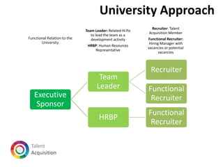 University Approach
Recruiter: Talent
Acquisition Member
Functional Recruiter:
Hiring Manager with
vacancies or potential
vacancies
Team Leader: Related Hi Po
to lead the team as a
development activity
HRBP: Human Resources
Representative
Functional Relation to the
University
Executive
Sponsor
Team
Leader
Recruiter
Functional
Recruiter
HRBP
Functional
Recruiter
Talent
Acquisition
 