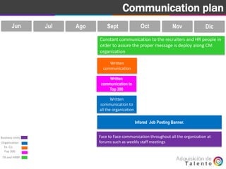 Goal Communication plan
Jun Jul Ago Sept Oct Nov Dic
Written
communication
Face to Face communication throughout all the organization at
forums such as weekly staff meetings
Written
communication to
all the organization
Written
communication to
Top 300
Infored Job Posting Banner.
Constant communication to the recruiters and HR people in
order to assure the proper message is deploy along CM
organization
Organization
Ex. Co.
Top 300.
TA and HRBP.
Business Units
 