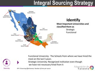 Goal Integral Sourcing Strategy
Tecate
Brewery
Navojoa
Brewery
Orizaba
BreweryGuadalajara
Brewery
Toluca
Brewery
Monterrey
Brewery
Northwest
Market Direction
Centre
Market Direction
Southeast
Market Direction
Northeast
Market Direction
West
Market Direction
South
Market Direction
Gulf
Market Direction
Identify
Most Important Universities and
classified them as
Strategic
Functional
Functional University: The Schools from where we have hired the
most on the last 5 years
Strategic University: Recognized institution even though
we have not necessary hired from it
KPI: % Sourcing Effectiveness: Number of hires per source
 