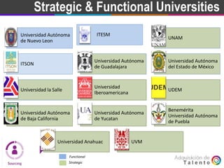 GoalStrategic & Functional Universities
Universidad Autónoma
de Nuevo Leon
ITESM
UNAM
ITSON
Universidad Autónoma
de Guadalajara
Universidad Autónoma
del Estado de México
Universidad la Salle
Universidad
Iberoamericana
UDEM
Universidad Autónoma
de Baja California
Universidad Autónoma
de Yucatan
Benemérita
Universidad Autónoma
de Puebla
Universidad Anahuac UVM
Strategic
Functional
 