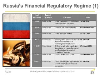 Page 11
Russia’s Financial Regulatory Regime (1)
№ of
document
Type of
regulation Full name Date
86-FZ Federal Law On the ...