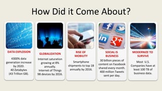 How Did it Come About?
GLOBALIZATION
Internet saturation
growing at 8%
annually.
Internet of Things
9B devices by 2016.
DATA EXPLOSION
4300% data
generation increase
by 2020.
40 Zetabytes
(43 Trillion GB).
RISE OF
MOBILITY
Smartphone
shipments to top 1B
annually by 2016.
SOCIAL IS
BUSINESS
30 billion pieces of
content on Facebook
shared every month.
400 million Tweets
sent per day.
MODERNIZE TO
SURVIVE
Most U.S.
Companies have at
least 100 TB of
business data.
 