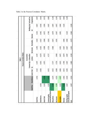 Table 2 is the Pearson Correlation Matrix.
 