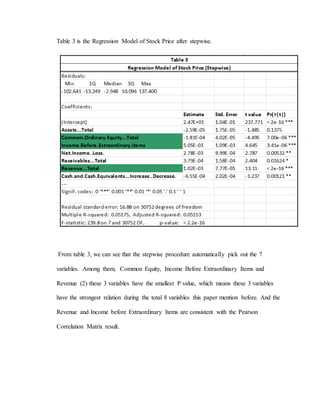 Table 3 is the Regression Model of Stock Price after stepwise.
From table 3, we can see that the stepwise procedure automatically pick out the 7
variables. Among them, Common Equity, Income Before Extraordinary Items and
Revenue (2) these 3 variables have the smallest P value, which means these 3 variables
have the strongest relation during the total 8 variables this paper mention before. And the
Revenue and Income before Extraordinary Items are consistent with the Pearson
Correlation Matrix result.
 