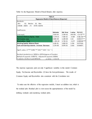 Table 4 is the Regression Model of Stock Returns after stepwise.
The stepwise regression pick out only 5 significant variables in this model. Common
Equity, Net Income and Receivables (3) have the best performance. The results of
Common Equity and Receivables also consistent with the Correlation test.
To make sure the effective of the regression models, I insert an addition test, which is
the residual plot. Residual plot is a test assess the appropriateness of the model by
defining residuals and examining residual plots.
 