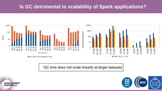 Motivation
Is GC detrimental to scalability of Spark applications?
GC time does not scale linearly at larger datasets
 