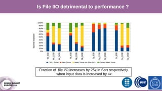 Motivation
Is File I/O detrimental to performance ?
Fraction of file I/O increases by 25x in Sort respectively
when input data is increased by 4x
 