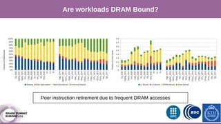Are workloads DRAM Bound?
Poor instruction retirement due to frequent DRAM accesses
 