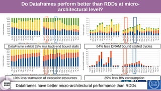 Do Dataframes perform better than RDDs at micro-
architectural level?
DataFrame exhibit 25% less back-end bound stalls 64% less DRAM bound stalled cycles
25% less BW consumption10% less starvation of execution resources
Dataframes have better micro-architectural performance than RDDs
 