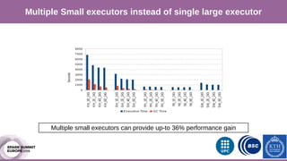 Our Approach
Multiple Small executors instead of single large executor
Multiple small executors can provide up-to 36% performance gain
 