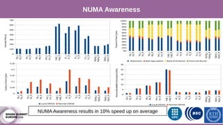 Our Approach
NUMA Awareness
NUMA Awareness results in 10% speed up on average
 