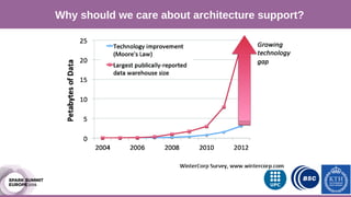 Motivation
Why should we care about architecture support?
 