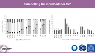 Our Approach
Sub-setting the workloads for ISP
 