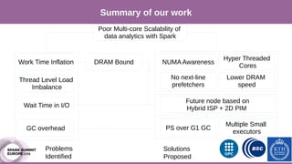 Our Approach
Summary of our work
Problems
Identified
Solutions
Proposed
Work Time Inflation
Poor Multi-core Scalability of
data analytics with Spark
Thread Level Load
Imbalance
Wait Time in I/O
GC overhead
DRAM Bound NUMA Awareness
Hyper Threaded
Cores
No next-line
prefetchers
Lower DRAM
speed
Future node based on
Hybrid ISP + 2D PIM
PS over G1 GC
Multiple Small
executors
 