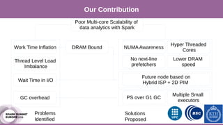 Our Approach
Our Contribution
Problems
Identified
Solutions
Proposed
Work Time Inflation
Poor Multi-core Scalability of
data analytics with Spark
Thread Level Load
Imbalance
Wait Time in I/O
GC overhead
DRAM Bound NUMA Awareness
Hyper Threaded
Cores
No next-line
prefetchers
Lower DRAM
speed
Future node based on
Hybrid ISP + 2D PIM
PS over G1 GC
Multiple Small
executors
 
