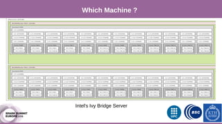 Our Hardware Configuration
Which Machine ?
Intel's Ivy Bridge Server
 