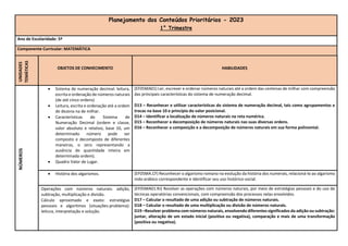 Planejamento dos Conteúdos Prioritários - 2023
1° Trimestre
Ano de Escolaridade: 5º
Componente Curricular: MATEMÁTICA
UNIDADES
TEMÁTICAS
OBJETOS DE CONHECIMENTO HABILIDADES
NÚMEROS
 Sistema de numeração decimal: leitura,
escrita e ordenação de números naturais
(de até cinco ordens)
 Leitura, escrita e ordenação até a ordem
de dezena na de milhar.
 Características do Sistema de
Numeração Decimal (ordem e classe,
valor absoluto e relativo, base 10, um
determinado número pode ser
composto e decomposto de diferentes
maneiras, o zero representando a
ausência de quantidade inteira em
determinada ordem).
 Quadro Valor de Lugar.
(EF05MA01) Ler, escrever e ordenar números naturais até a ordem das centenas de milhar com compreensão
das principais características do sistema de numeração decimal.
D13 – Reconhecer e utilizar características do sistema de numeração decimal, tais como agrupamentos e
trocas na base 10 e princípio do valor posicional.
D14 – Identificar a localização de números naturais na reta numérica.
D15 – Reconhecer a decomposição de números naturais nas suas diversas ordens.
D16 – Reconhecer a composição e a decomposição de números naturais em sua forma polinomial.
 História dos algarismos. (EF05MA.CF) Reconhecer o algarismo romano na evolução da história dos numerais, relacioná-lo ao algarismo
indo-arábico correspondente e identificar seu uso histórico-social.
 Operações com números naturais: adição,
subtração, multiplicação e divisão.
 Cálculo aproximado e exato: estratégias
pessoais e algoritmos (situações-problema):
leitura, interpretação e solução.
(EF05MA01.RJ) Resolver as operações com números naturais, por meio de estratégias pessoais e do uso de
técnicas operatórias convencionais, com compreensão dos processos nelas envolvidos.
D17 – Calcular o resultado de uma adição ou subtração de números naturais.
D18 – Calcular o resultado de uma multiplicação ou divisão de números naturais.
D19 –Resolver problema com números naturais, envolvendo diferentes significados da adição ou subtração:
juntar, alteração de um estado inicial (positiva ou negativa), comparação e mais de uma transformação
(positiva ou negativa).
 