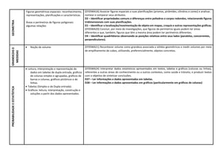 GEOMETRIA  Figuras geométricas espaciais: reconhecimento,
representações, planificações e características.
 Áreas e perímetros de figuras poligonais:
algumas relações
(EF05MA16) Associar figuras espaciais a suas planificações (prismas, pirâmides, cilindros e cones) e analisar,
nomear e comparar seus atributos.
D2 – Identificar propriedades comuns e diferenças entre poliedros e corpos redondos, relacionando figuras
tridimensionais com suas planificações.
D1 – Identificar a localização/movimentação de objeto em mapas, croquis e outras representações gráficas.
(EF05MA20) Concluir, por meio de investigações, que figuras de perímetros iguais podem ter áreas
diferentes e que, também, figuras que têm a mesma área podem ter perímetros diferentes.
D4 – Identificar quadriláteros observando as posições relativas entre seus lados (paralelos, concorrentes,
perpendiculares).
GRANDEZAS
E
MEDIDAS
 Noção de volume. (EF05MA21) Reconhecer volume como grandeza associada a sólidos geométricos e medir volumes por meio
de empilhamento de cubos, utilizando, preferencialmente, objetos concretos.
PROBABILIDADE
E
ESTATÍSTICA
 Leitura, interpretação e representação de
dados em tabelas de dupla entrada, gráficos
de colunas simples e agrupadas, gráficos de
barras e colunas, gráficos pictóricos e de
linhas.
 Tabelas (Simples e de Dupla entrada).
 Gráficos: leitura, interpretação, construção e
soluções a partir dos dados apresentados.
(EF05MA24) Interpretar dados estatísticos apresentados em textos, tabelas e gráficos (colunas ou linhas),
referentes a outras áreas do conhecimento ou a outros contextos, como saúde e trânsito, e produzir textos
com o objetivo de sintetizar conclusões.
D27 – Ler informações e dados apresentados em tabelas.
D28 – Ler informações e dados apresentados em gráficos (particularmente em gráficos de colunas)
 