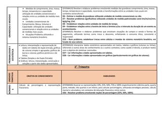 GRANDEZAS
E
MEDIDAS  Medidas de comprimento, área, massa,
tempo, temperatura e capacidade:
utilização de unidades convencionais e
relações entre as unidades de medida mais
usuais.
 Unidades convencionais de
Comprimento, Massa, Volumes e
Capacidade: utilização de unidades
convencionais e relação entre as unidades
de medidas mais usuais.
 Situações-Problema utilizando o
sistema monetário brasileiro.
(EF05MA19) Resolver e elaborar problemas envolvendo medidas das grandezas comprimento, área, massa,
tempo, temperatura e capacidade, recorrendo a transformações entre as unidades mais usuais em
contextos socioculturais.
D6 – Estimar a medida de grandezas utilizando unidades de medida convencionais ou não.
D7 – Resolver problemas significativos utilizando unidades de medida padronizadas como km/m/cm/mm,
kg/g/mg, l/ml.
D8 – Estabelecer relações entre unidades de medida de tempo.
D9 – Estabelecer relações entre o horário de início e término e/ou o intervalo da duração de um evento ou
acontecimento.
(EF04MA25) Resolver e elaborar problemas que envolvam situações de compra e venda e formas de
pagamento, utilizando termos como troco e desconto, enfatizando o consumo ético, consciente e
responsável.
D10 – Num problema, estabelecer trocas entre cédulas e moedas do sistema monetário brasileiro, em
função de seus valores.
PROBABILIDADE
E
ESTATÍSTICA
 Leitura, interpretação e representação de
dados em tabelas de dupla entrada, gráficos
de colunas simples e agrupadas, gráficos de
barras e colunas, gráficos pictóricos e de
linhas.
 Tabelas (Simples e de Dupla Entrada).
 Gráficos: leitura, interpretação, construção e
soluções a partir dos dados apresentados.
(EF05MA24) Interpretar dados estatísticos apresentados em textos, tabelas e gráficos (colunas ou linhas),
referentes a outras áreas do conhecimento ou a outros contextos, como saúde e trânsito, e produzir textos
com o objetivo de sintetizar conclusões.
D27 – Ler informações e dados apresentados em tabelas.
D28 – Ler informações e dados apresentados em gráficos (particularmente em gráficos de colunas).
3° Trimestre
UNIDADES
TEMÁTICAS
OBJETOS DE CONHECIMENTO HABILIDADES
NÚMERO
S
 Cálculo de porcentagens e representação
fracionária.
(EF05MA06) Associar as representações 10%, 25%, 50%, 75% e 100% respectivamente à décima parte, quarta
parte, metade, três quartos e um inteiro, para calcular porcentagens, utilizando estratégias pessoais, cálculo
mental e calculadora, em contextos de educação financeira, entre outros.
D26 – Resolver problema envolvendo noções de porcentagem (25%, 50%, 100%).
 