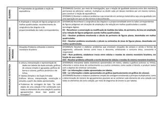 ÁLGEBRA  Propriedades da igualdade e noção de
equivalência.
(EF05MA10) Concluir, por meio de investigações, que a relação de igualdade existente entre dois membros
permanece ao adicionar, subtrair, multiplicar ou dividir cada um desses membros por um mesmo número,
para construir a noção de equivalência.
(EF05MA11) Resolver e elaborar problemas cuja conversão em sentença matemática seja uma igualdade com
uma operação em que um dos termos é desconhecido.
GEOMETRIA
 Ampliação e redução de figuras poligonais em
malhas quadriculadas: reconhecimento da
congruência dos ângulos e da
proporcionalidade dos lados correspondentes.
(EF05MA18) Reconhecer a congruência dos ângulos e a proporcionalidade entre os lados correspondentes
de figuras poligonais em situações de ampliação e de redução em malhas quadriculadas e usando
tecnologias digitais.
D5 – Reconhecer a conservação ou modificação de medidas dos lados, do perímetro, da área em ampliação
e/ou redução de figuras poligonais usando malhas quadriculadas.
D11 – Resolver problema envolvendo o cálculo do perímetro de figuras planas, desenhadas em malhas
quadriculadas.
D12 – Resolver problema envolvendo o cálculo ou estimativa de áreas de figuras planas, desenhadas em
malhas quadriculadas.
GRANDEZAS
E
MEDIDAS
 Situações-Problema utilizando o sistema
monetário brasileiro.
(EF04MA25) Resolver e elaborar problemas que envolvam situações de compra e venda e formas de
pagamento, utilizando termos como troco e desconto, enfatizando o consumo ético, consciente e
responsável.
D10 – Num problema, estabelecer trocas entre cédulas e moedas do sistema monetário brasileiro, em
função de seus valores.
D23 – Resolver problema utilizando a escrita decimal de cédulas e moedas do sistema monetário brasileiro.
PROBABILIDADE
E
ESTATÍSTICA
 Leitura, interpretação e representação de
dados em tabelas de dupla entrada, gráficos
de colunas simples e agrupadas, gráficos de
barras e colunas, gráficos pictóricos e de
linhas.
 Tabelas (Simples e de Dupla Entrada)
Gráficos: leitura, interpretação, construção e
soluções a partir dos dados apresentados.
 Problemas de contagem do tipo: “Se cada
objeto de uma coleção A for combinado com
todos os elementos de uma coleção B, quantos
agrupamentos desse tipo podem ser
formados?”
(EF05MA24) Interpretar dados estatísticos apresentados em textos, tabelas e gráficos (colunas ou linhas),
referentes a outras áreas do conhecimento ou a outros contextos, como saúde e trânsito, e produzir textos
com o objetivo de sintetizar conclusões.
D27 – Ler informações e dados apresentados em tabelas.
D28 – Ler informações e dados apresentados em gráficos (particularmente em gráficos de colunas).
(EF05MA09) Resolver e elaborar problemas simples de contagem envolvendo o princípio multiplicativo, como
a determinação do número de agrupamentos possíveis ao se combinar cada elemento de uma coleção com
todos os elementos de outra coleção, por meio de diagramas de árvore ou por tabelas.
 