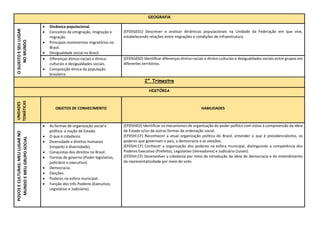 GEOGRAFIA
O
SUJEITO
E
SEU
LUGAR
NO
MUNDO  Dinâmica populacional.
 Conceitos de emigração, imigração e
migração.
 Principais movimentos migratórios no
Brasil.
 Desigualdade social no Brasil.
(EF05GE01) Descrever e analisar dinâmicas populacionais na Unidade da Federação em que vive,
estabelecendo relações entre migrações e condições de infraestrutura.
 Diferenças étnico-raciais e étnico-
culturais e desigualdades sociais.
 Composição étnica da população
brasileira.
(EF05GE02) Identificar diferenças étnico-raciais e étnico-culturais e desigualdades sociais entre grupos em
diferentes territórios.
2° Trimestre
HISTÓRIA
UNIDADES
TEMÁTICAS
OBJETOS DE CONHECIMENTO HABILIDADES
POVOS
E
CULTURAS:
MEU
LUGAR
NO
MUNDO
E
MEU
GRUPO
SOCIAL
 As formas de organização social e
política: a noção de Estado.
 O que é cidadania.
 Diversidade e direitos humanos
(respeito à diversidade).
 Conquistas dos direitos no Brasil.
 Formas de governo (Poder legislativo,
judiciário e executivo).
 Democracia.
 Eleições.
 Poderes na esfera municipal.
 Função dos três Poderes (Executivo,
Legislativo e Judiciário).
(EF05HI02) Identificar os mecanismos de organização do poder político com vistas à compreensão da ideia
de Estado e/ou de outras formas de ordenação social.
(EF05HI.CF) Reconhecer a atual organização política do Brasil, entender o que é presidencialismo, os
poderes que governam o país, a democracia e as eleições.
(EF05HI.CF) Conhecer a organização dos poderes na esfera municipal, distinguindo a competência dos
Poderes Executivo (Prefeito), Legislativo (Vereadores) e Judiciário (Juízes).
(EF05HI.CF) Desenvolver a cidadania por meio da introdução da ideia de democracia e do entendimento
da representatividade por meio do voto.
 