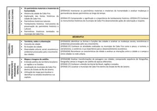 REGISTROS
DA
HISTÓRIA:
LINGUAGENS
E
CULTURAS
 Os patrimônios materiais e imateriais da
humanidade.
 História da cidade de Cabo Frio.
 Exploração das fontes históricas da
cidade de Cabo Frio.
 Patrimônios históricos naturais.
 Tombamento histórico: instrumento da
preservação do patrimônio histórico e
cultural.
 Patrimônios históricos tombados no
município de Cabo Frio.
(EF05HI10) Inventariar os patrimônios materiais e imateriais da humanidade e analisar mudanças e
permanências desses patrimônios ao longo do tempo.
(EF05HI.CF) Compreender o significado e a importância do tombamento histórico. (EF05HI.CF) Conhecer
os monumentos históricos do município de Cabo Frio desenvolvendo ações de valorização e respeito.
GEOGRAFIA
CONEXÕES
E
ESCALAS
 Território, redes e urbanização
 Conceito de cidade.
 As funções da cidade.
 Diversidade cultural, social, econômica e
ambiental provocadas pelo crescimento
das cidades.
(EF05GE03) Identificar as formas e funções das cidades e analisar as mudanças sociais, econômicas e
ambientais provocadas pelo seu crescimento.
(EF05GE.CF) Conhecer as atividades realizadas no município de Cabo Frio como a pesca, o turismo, o
extrativismo, o comércio e sua importância para o desenvolvimento econômico.
(EF05GE04) Reconhecer as características da cidade e analisar as interações entre a cidade e o campo e
entre cidades na rede urbana.
FORMAS
DE
REPRESENTAÇÃO
E
PENSAMENTO
ESPACIAL
 Mapas e imagens de satélite.
 A divisão política do território brasileiro:
as regiões e os Estados.
 Localização do município de Cabo Frio
dentro do Estado do Rio de Janeiro.
 Utilização do mapa para localizar e
identificar os estados brasileiros e as
capitais.
(EF05GE08) Analisar transformações de paisagens nas cidades, comparando sequência de fotografias,
fotografias aéreas e imagens de satélite de épocas diferentes.
(EF05GE.CF) Conhecer a divisão territorial do Brasil, regiões e estados.
(EF05GE.CF) Localizar o município de Cabo Frio dentro do Estado do Rio de Janeiro.
 
