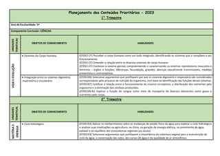 Planejamento dos Conteúdos Prioritários - 2023
1° Trimestre
Ano de Escolaridade: 5º
Componente Curricular: CIÊNCIAS
UNIDADES
TEMÁTICAS
OBJETOS DE CONHECIMENTO HABILIDADES
VIDA
E
EVOLUÇÃO
 Sistemas do Corpo Humano (EF05CI.CF) Perceber o corpo humano como um todo integrado, identificando os sistemas que o compõem e seu
funcionamento.
(EF05CI.CF) Entender a relação entre os diversos sistemas do corpo humano.
(EF05CI.CF) Conhecer o sistema genital, compreendendo e caracterizando os sistemas reprodutores masculino e
feminino − órgãos e funções, diferenças, fecundação, gravidez, doenças sexualmente transmissíveis, medidas
preventivas e contraceptivas.
 Integração entre os sistemas digestório,
respiratório e circulatório
(EF05CI06) Selecionar argumentos que justifiquem por que os sistemas digestório e respiratório são considerados
corresponsáveis pelo processo de nutrição do organismo, com base na identificação das funções desses sistemas.
(EF05CI07) Justificar a relação entre o funcionamento do sistema circulatório, a distribuição dos nutrientes pelo
organismo e a eliminação dos resíduos produzidos.
(EF05CI06.RJ) Explicar a função do sangue como meio de transporte de diversos elementos como gases e
nutrientes pelo corpo.
2° Trimestre
UNIDADES
TEMÁTICAS
OBJETOS DE CONHECIMENTO HABILIDADES
MATÉRIA
E
ENERGIA
 Ciclo hidrológico. (EF05CI02) Aplicar os conhecimentos sobre as mudanças de estado físico da água para explicar o ciclo hidrológico
e analisar suas implicações na agricultura, no clima, na geração de energia elétrica, no provimento de água
potável e no equilíbrio dos ecossistemas regionais (ou locais).
(EF05CI03) Selecionar argumentos que justifiquem a importância da cobertura vegetal para a manutenção do
ciclo da água, a conservação dos solos, dos cursos de água e da qualidade do ar atmosférico.
 
