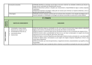  Consumo consciente. (EF05CI04) Identificar os principais usos da água e de outros materiais nas atividades cotidianas para discutir e
propor formas sustentáveis de utilização desses recursos.
(EF05CI.CF) Reconhecer práticas e situações que comprometam a disponibilidade da água e analisar propostas
sustentáveis.
(EF05CI02.RJ) Identificar tecnologias criadas pelo ser humano para minimizar os impactos ambientais, como os
gerados pela produção de alimentos.
 Reciclagem. (EF05CI05) Construir propostas coletivas para um consumo mais consciente e criar soluções tecnológicas para o
descarte adequado e a reutilização ou reciclagem de materiais consumidos na escola e/ou na vida cotidiana.
3° Trimestre
UNIDADES
TEMÁTICAS
OBJETOS DE CONHECIMENTO HABILIDADES
TERRA
E
UNIVERSO
 Constelações e mapas celestes.
 Movimento de rotação da Terra.
 Periodicidade das fases da Lua.
 Instrumentos óticos.
 Sistema Solar.
(EF05CI10) Identificar algumas constelações no céu, com o apoio de recursos (como mapas celestes e aplicativos
digitais, entre outros), e os períodos do ano em que elas são visíveis no início da noite.
(EF05CI11) Associar o movimento diário do Sol e das demais estrelas no céu ao movimento de rotação da Terra.
(EF05CI12) Concluir sobre a periodicidade das fases da Lua, com base na observação e no registro das formas
aparentes da Lua no céu ao longo de, pelo menos, dois meses.
(EF05CI13) Projetar e construir dispositivos para observação à distância (luneta, periscópio etc.), para observação
ampliada de objetos (lupas, microscópios) ou para registro de imagens (máquinas fotográficas) e discutir usos
sociais desses dispositivos.
(EF05CI.CF) Perceber, por meio de experimentos, o magnetismo terrestre, compreendendo o que significa a força
da gravidade.
(EFO5CI.CF) Entender o que é camada de ozônio e relacionar sua existência à proteção dos seres vivos no planeta.
 