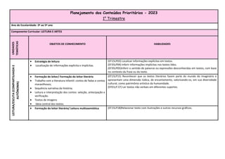 Planejamento dos Conteúdos Prioritários - 2023
1° Trimestre
Ano de Escolaridade: 3º ao 5º ano
Componente Curricular: LEITURA E ARTES
UNIDADES
TEMÁTICAS
OBJETOS DE CONHECIMENTO HABILIDADES
LEITURA/ESCUTA
(COMPARTILHADA
E
AUTÔNOMA)
 Estratégia de leitura
 Localização de informações explícita e implícitas.
(EF15LP03) Localizar informações explícitas em textos.
(EF35LP04) Inferir informações implícitas nos textos lidos.
(EF35LP05)Inferir o sentido de palavras ou expressões desconhecidas em textos, com base
no contexto da frase ou do texto.
 Formação de leitor/ Formação do leitor literário
 Trabalho com a literatura infantil: contos de fadas e contos
maravilhosos;
 Sequência narrativa da história;
 Leitura e interpretação dos contos: seleção, antecipação e
verificação.
 Textos de imagens
 Ideia central dos textos.
(EF15LP15) Reconhecer que os textos literários fazem parte do mundo do imaginário e
apresentam uma dimensão lúdica, de encantamento, valorizando-os, em sua diversidade
cultural, como patrimônio artístico da humanidade.
(EF01LP.CF) Ler textos não verbais em diferentes suportes.
 Formação do leitor literário/ Leitura multissemiótica (EF15LP18)Relacionar texto com ilustrações e outros recursos gráficos.
 