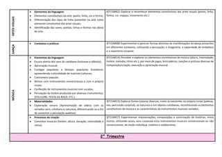 ARTES
VISUAIS  Elementos da linguagem
 Elementos constitutivos da arte: ponto, linha, cor e forma;
 Diferenciação dos tipos de linha presentes na arte como
elemento constitutivo das artes visuais;
 Identificação das cores, pontos, linhas e formas nas obras
de arte.
(EF15AR02) Explorar e reconhecer elementos constitutivos das artes visuais (ponto, linha,
forma, cor, espaço, movimento etc.)
DANÇA
 Contextos e práticas (EF15AR08) Experimentar e apreciar formas distintas de manifestações da dança presentes
em diferentes contextos, cultivando a percepção, o imaginário, a capacidade de simbolizar
e o repertório corporal.
MÚSICA
 Elementos da linguagem
 Escuta atenta dos sons do cotidiano (inclusive o silêncio);
 Apreciação musical;
 Cantigas populares e festejos populares brasileiros:
apreendendo a pluralidade de matrizes culturais;
 Cancioneiro popular;
 Ritmos com instrumentos convencionais e com o próprio
corpo;
 Confecção de instrumentos musicais com sucatas;
 Percepção do timbre produzido por diversos instrumentos.
(FOLCLORE, FESTA DA ROÇA, ETC.)
(EF15AR14) Perceber e explorar os elementos constitutivos da música (altura, intensidade,
timbre, melodia, ritmo etc.), por meio de jogos, brincadeiras, canções e práticas diversas de
composição/criação, execução e apreciação musical.
 Materialidades
 Exploração sonora (Apresentação de vídeos com os
variados sons: cotidiano e natureza, diferenciando-os a fim
de aumentar a percepção auditiva).
(EF15AR15) Explorar fontes sonoras diversas, como as existentes no próprio corpo (palmas,
voz, percussão corporal), na natureza e em objetos cotidianos, reconhecendo os elementos
constitutivos da música e as características de instrumentos musicais variados.
 Processos de criação
 Conceitos musicais (timbre, altura, duração, intensidade e
ritmo).
(EF15AR17) Experimentar improvisações, composições e sonorização de histórias, entre
outros, utilizando vozes, sons corporais e/ou instrumentos musicais convencionais ou não
convencionais, de modo individual, coletivo e colaborativo.
2° Trimestre
 